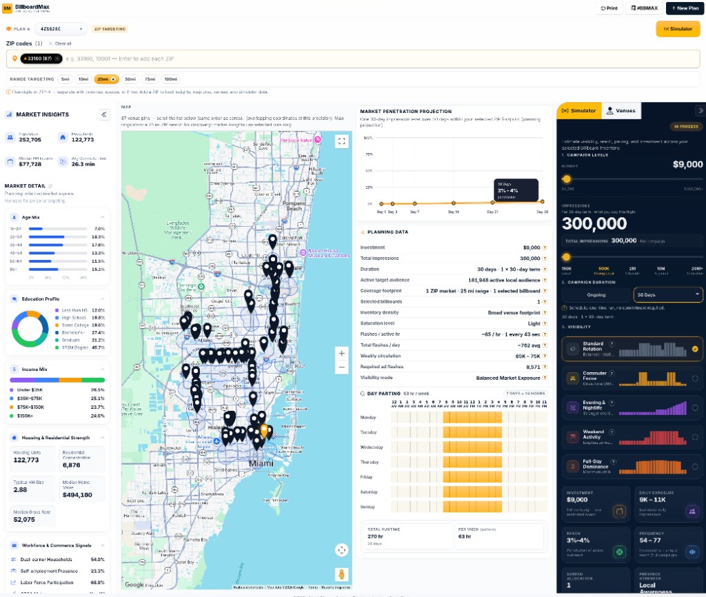 BillboardMax planner showing live map, market insights, budget, impressions, and campaign reach